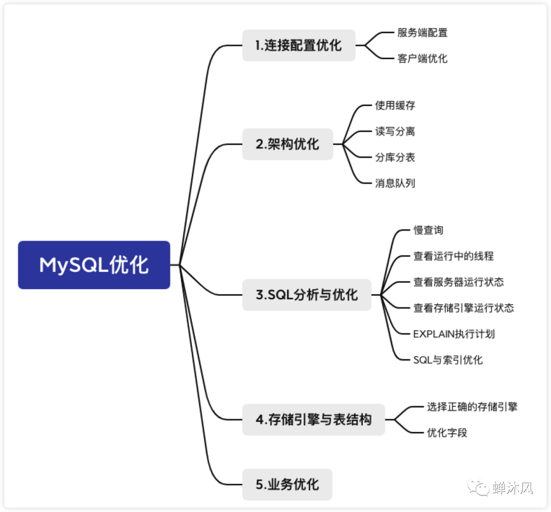 你会从哪些维度<b class='flag-5'>进行</b>MySQL性能<b class='flag-5'>优化</b>？1