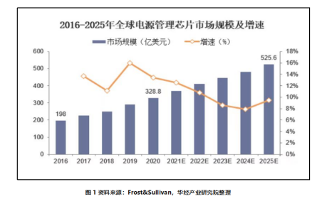 華秋分享：全球及中國電源管理芯片市場趨勢