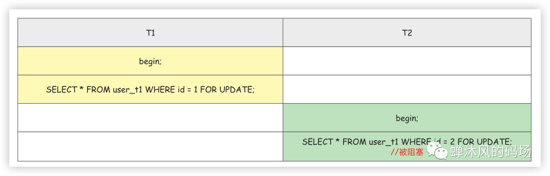 一文彻底搞懂<b class='flag-5'>MySQL</b><b class='flag-5'>锁</b>究竟<b class='flag-5'>锁</b>的啥2