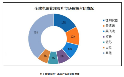华秋分享：全球及中国电源管理芯片市场趋势