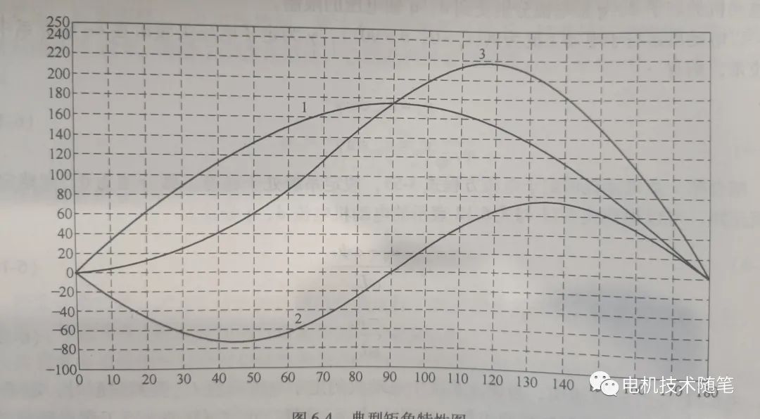 永磁电机的工作性能介绍