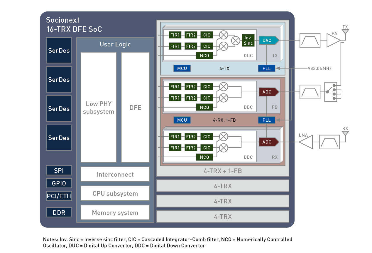 Socionext推出適用于5G Direct-RF收發器應用的7nm ADC/DAC