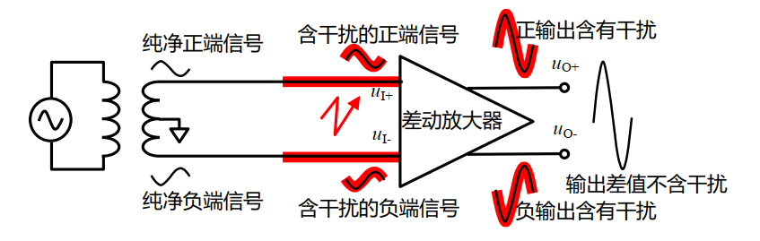 共模信号