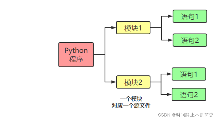 <b class='flag-5'>Python</b>的組成和縮進(jìn)介紹