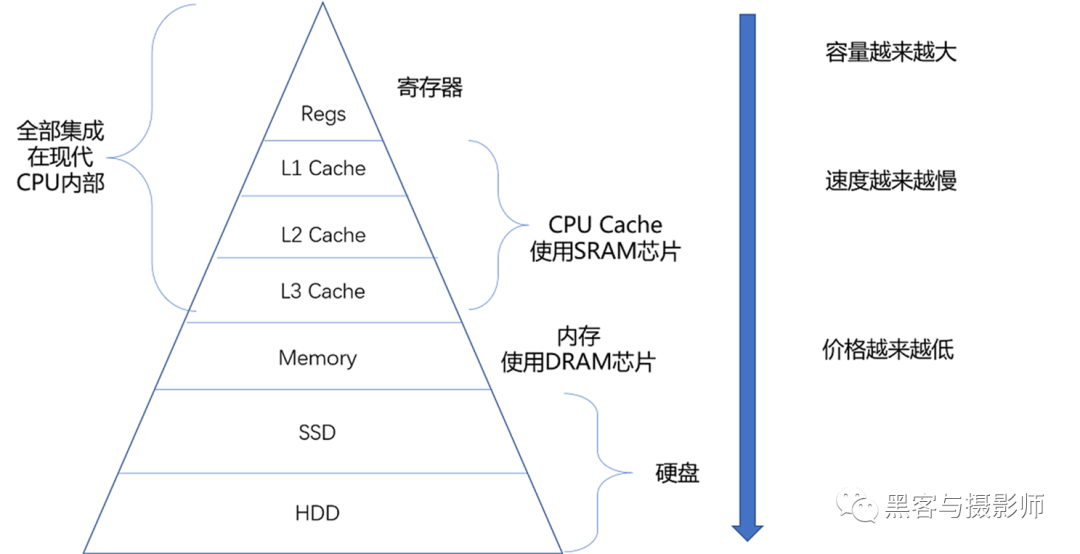 存储器