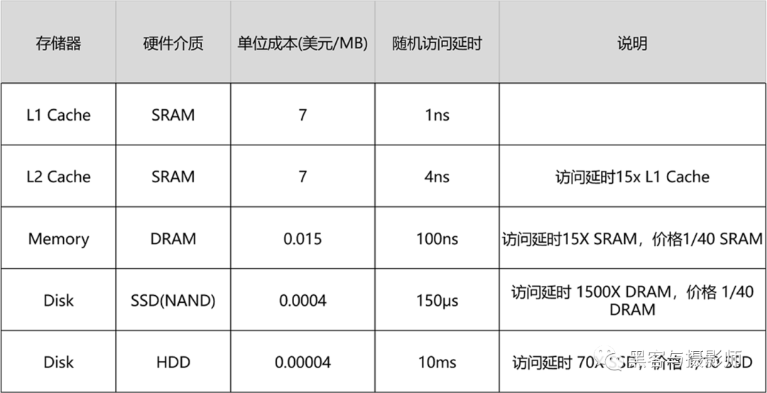 存储器