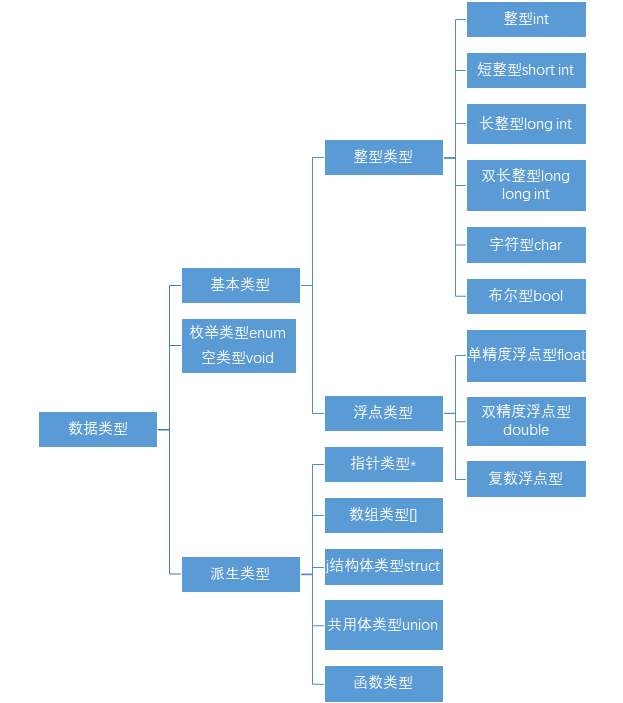 C语言中的<b class='flag-5'>数据</b>的<b class='flag-5'>表现形式</b>