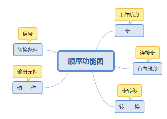 PLC順序功能圖的畫法、組成及釋義