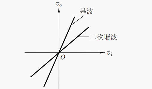 线性放大