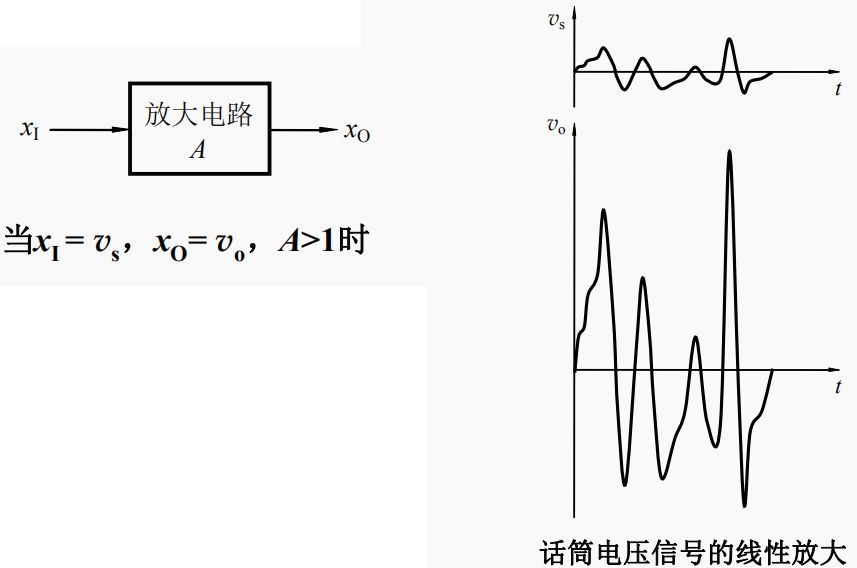 线性放大