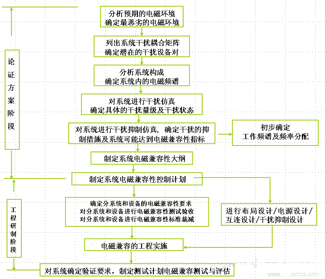 简述电磁兼容设计的常用方法4