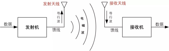 <b class='flag-5'>天线</b>的<b class='flag-5'>基本原理</b>介绍