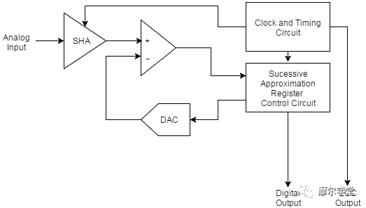 简述<b>SAR</b> <b>ADC</b> 的基本操作