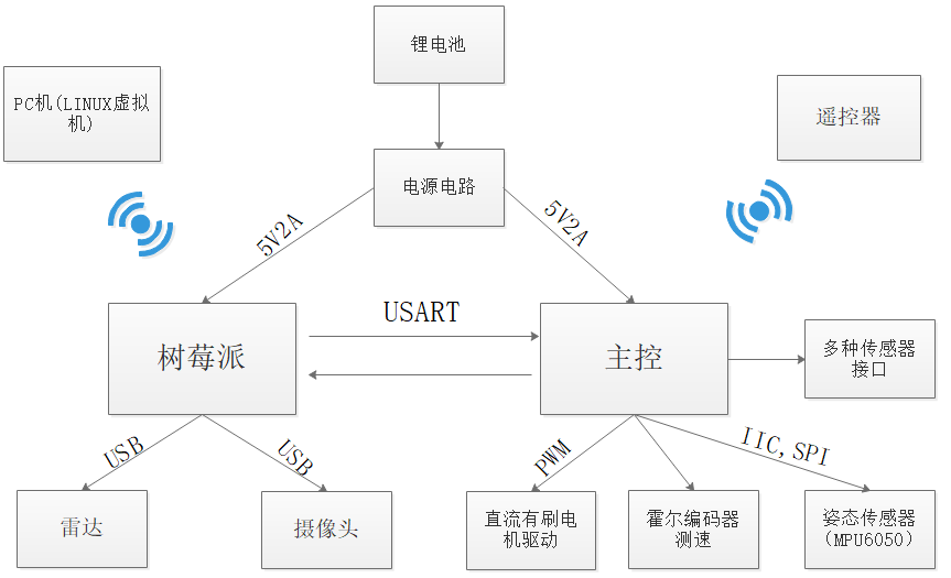 ROS移动机器人的通信接口电路设计