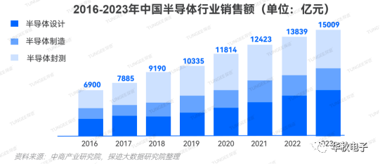【华秋×萨科微】2023年半导体行业将迎全新发展良机