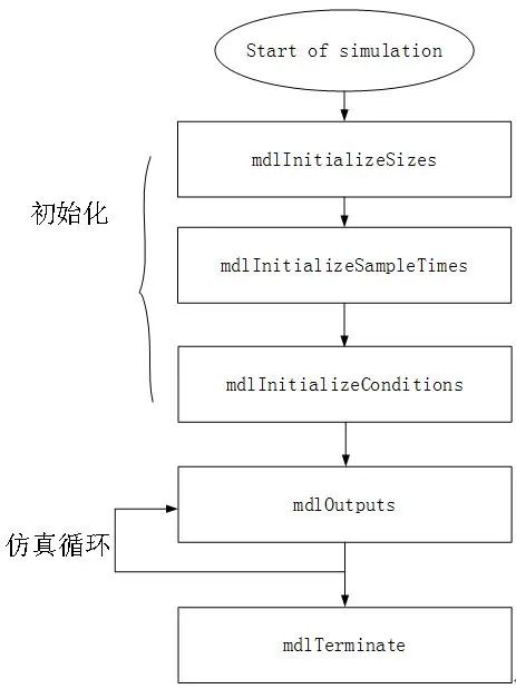 S函数