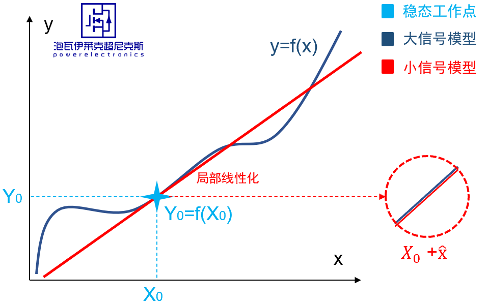 基于Buck变换器的大小信号模型