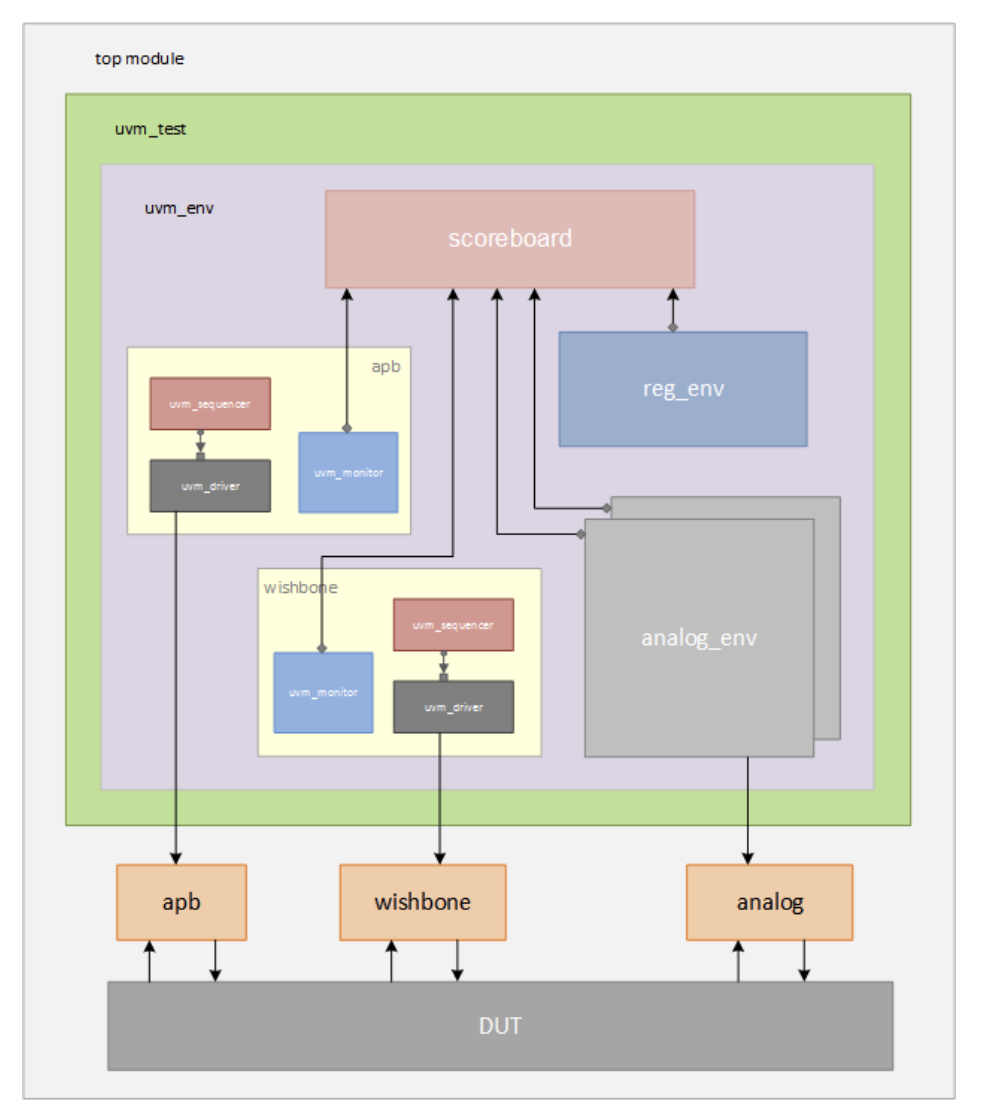 什么是UVM environment？