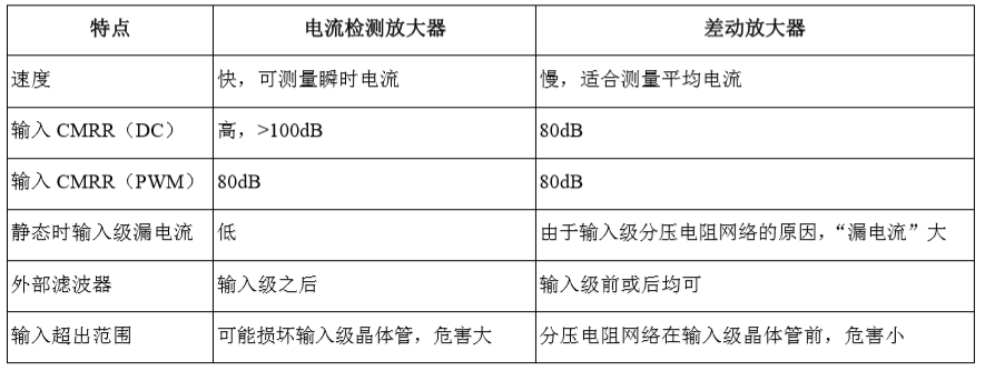 差分放大器