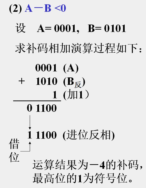 加法器