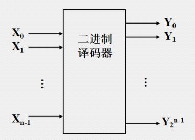 二进制译码器和二-十进制译码器讲解