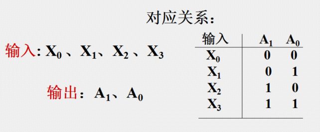 二进制编码器和二-十进制编码器讲解