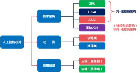 FPGA、ASIC等AI芯片特性及对比