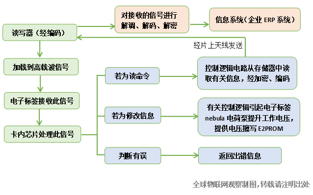 全面介绍RFID射频识别技术