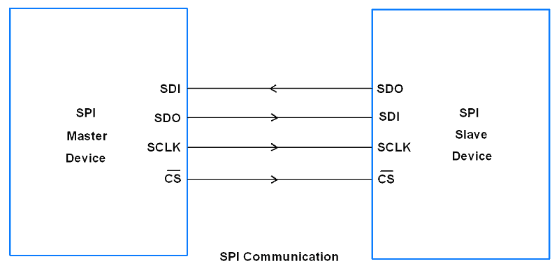 SPI总线