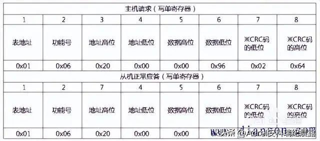 简要说明modbus通信协议-modbus几种协议区别4