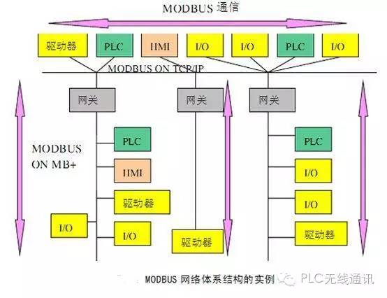 PLC的MODBUS通信实例分享-西门子plc地址转换成modbus地址