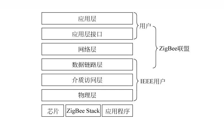 ZigBee 标准概述 ZigBee 协议框架