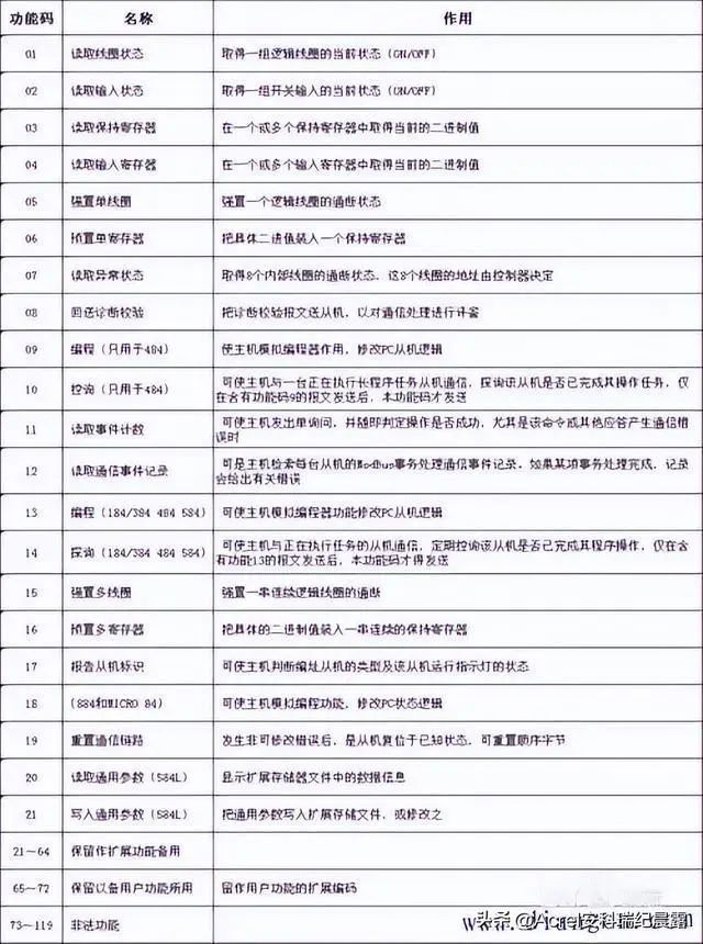 简要说明modbus通信协议-modbus几种协议区别1