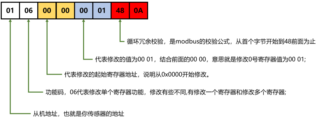 通信协议