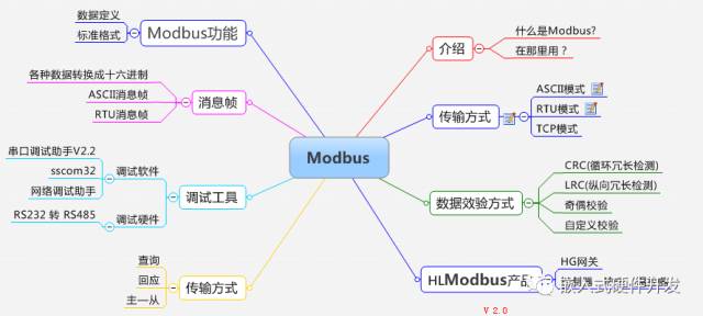Modbus通讯协议入门学习