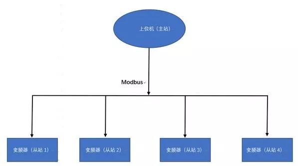 MODBUS的应用及系统框架图介绍
