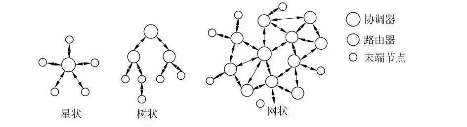 简述ZigBee 网络层规范