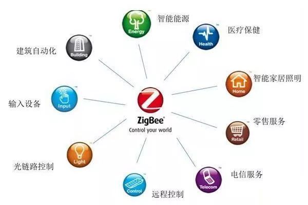 ZigBee的技术应用及存在的问题
