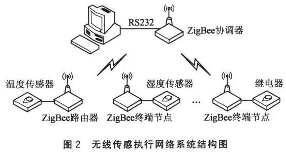 ZigBee 的技术特点和性能