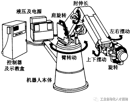 图 3 电动机驱动工业机器人机床式 这种机械手结构类似机床