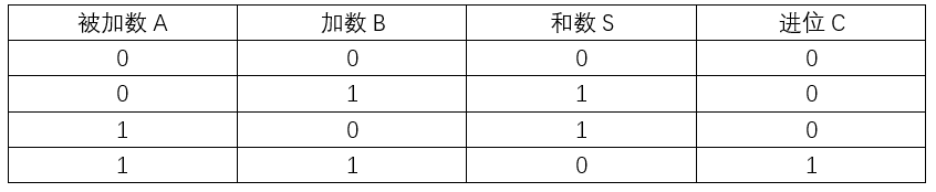 数字电路基础知识之加法器、减法器