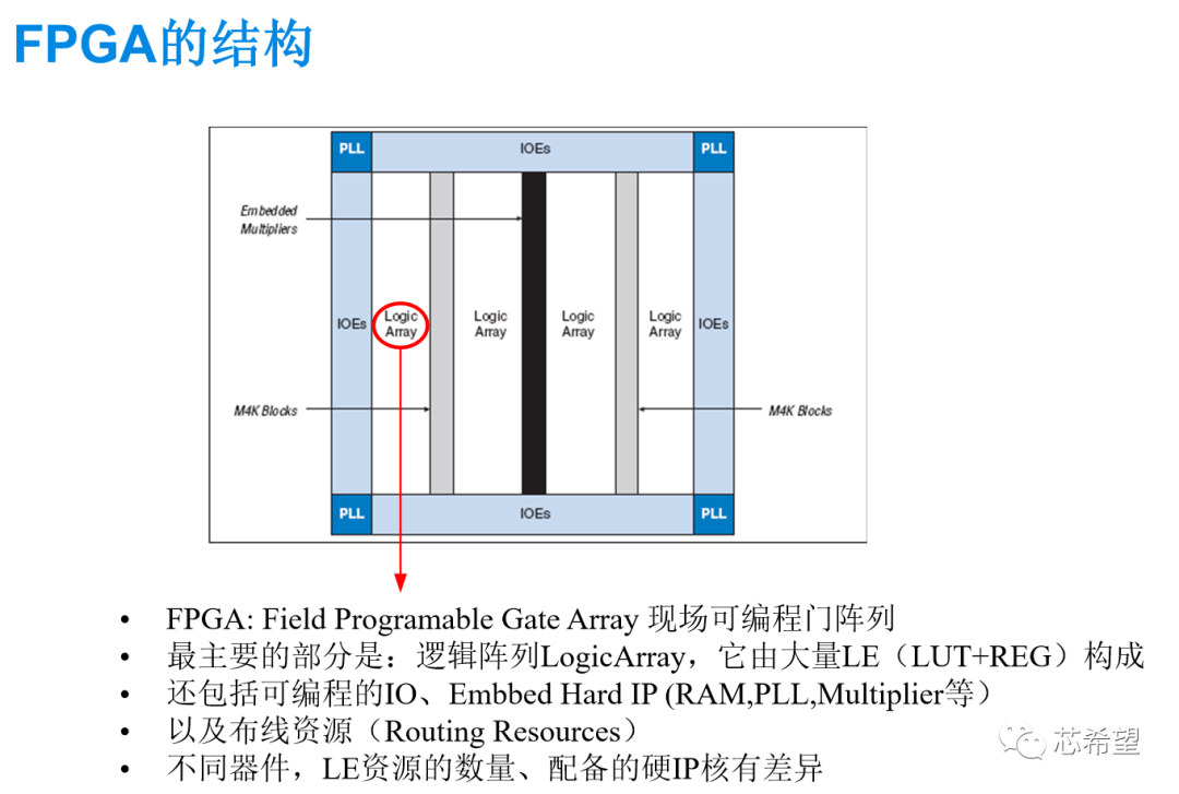 <b>可编程逻辑器件</b>的结构