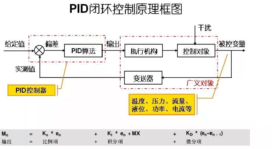 PID項目實例詳解