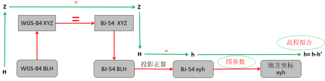 参数计算