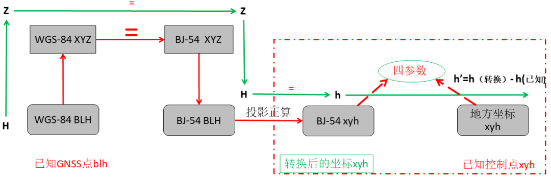 坐标转换