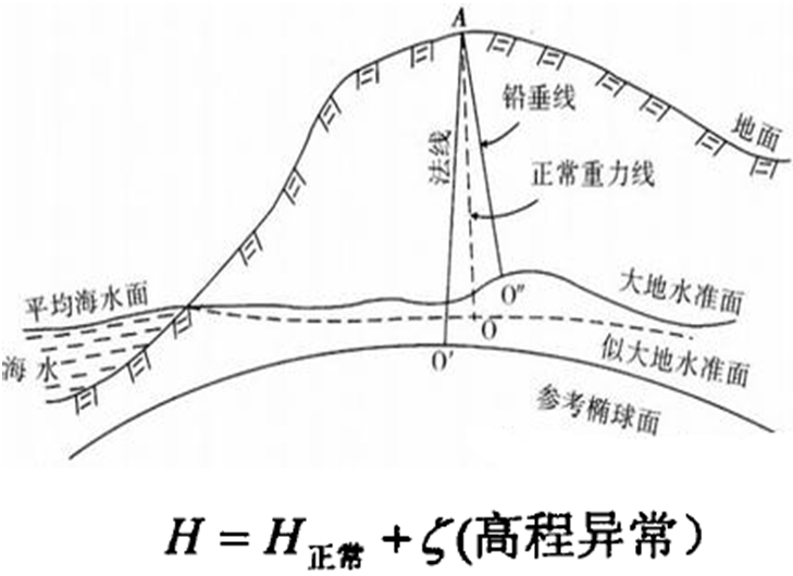 坐标转换