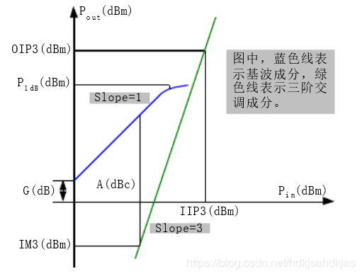 IM3、IIP3、OIP3、G、P1dB指標之間的關系