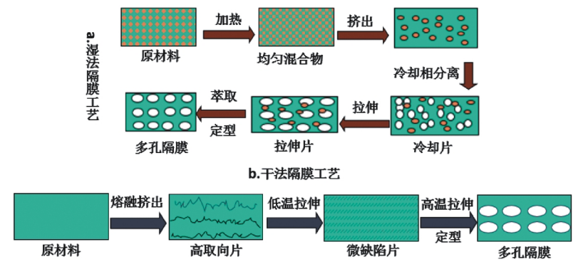 不同隔膜对锂离子电池性能的影响