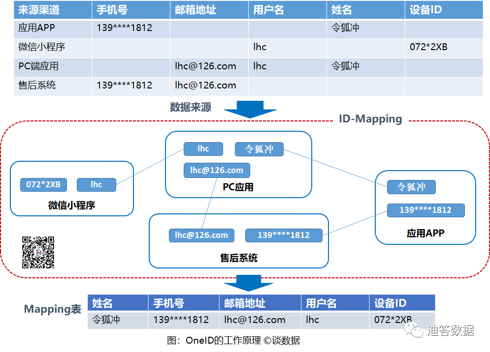 教你如何区分数据仓库oneID和主数据