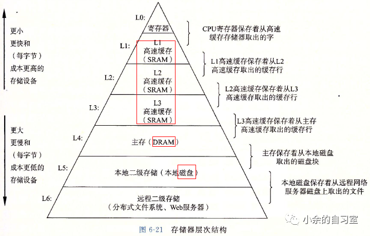 探究计算机存储器结构体系1